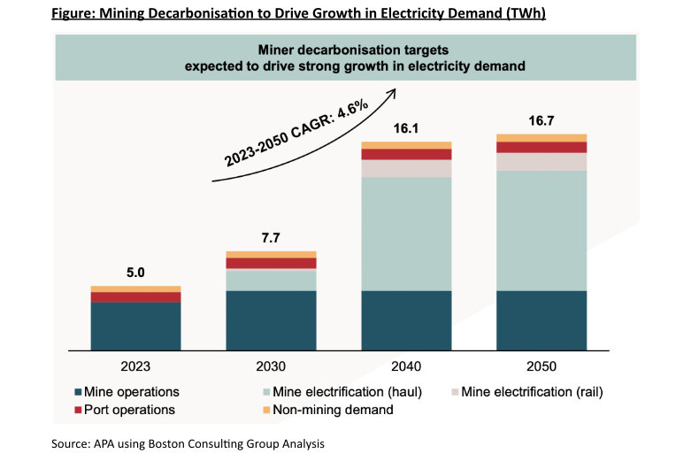 Miner decarbonisation targets